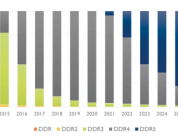 DDR5 w 2023 wchłonie poprzednią generacje?