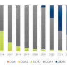 DDR5 w 2023 wchłonie poprzednią generacje?