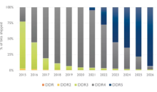DDR5 w 2023 wchłonie poprzednią generacje?