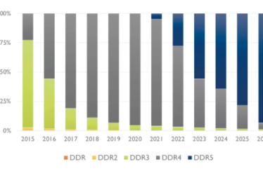 DDR5 w 2023 wchłonie poprzednią generacje?