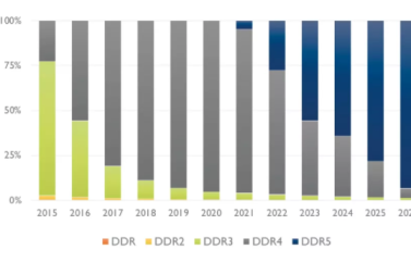 DDR5 w 2023 wchłonie poprzednią generacje?