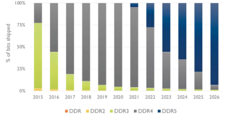 DDR5 w 2023 wchłonie poprzednią generacje?